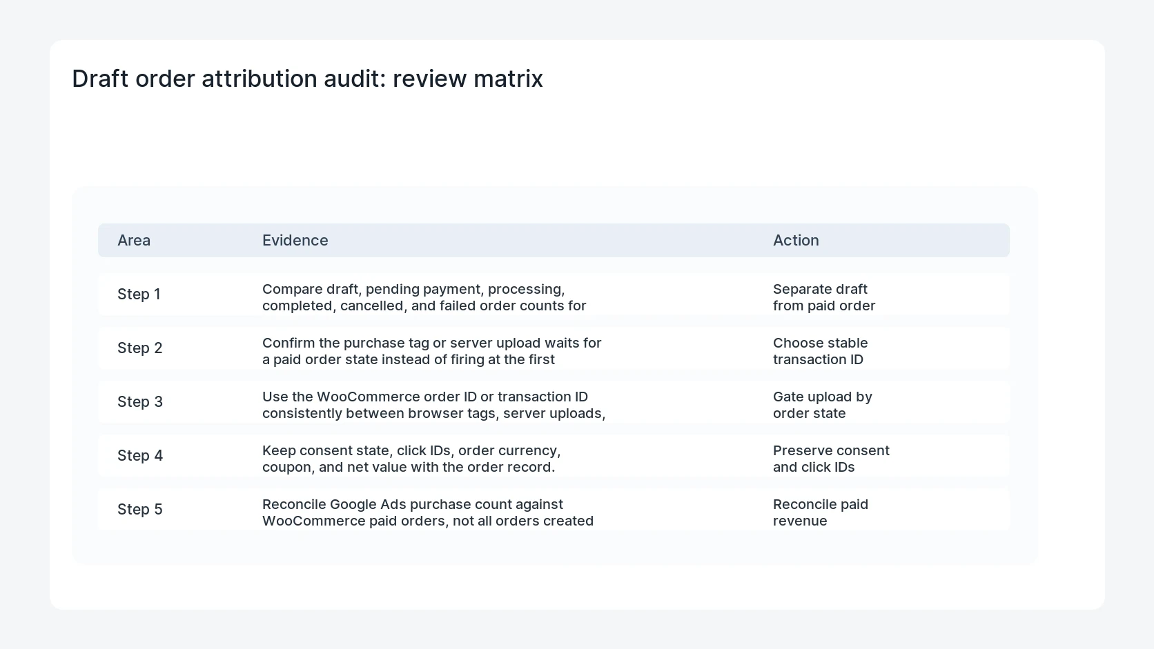 Draft order attribution audit for WooCommerce Draft Order Google Ads Purchase Attribution