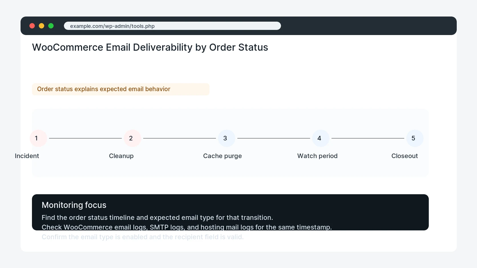 WooCommerce Email Deliverability by Order Status
