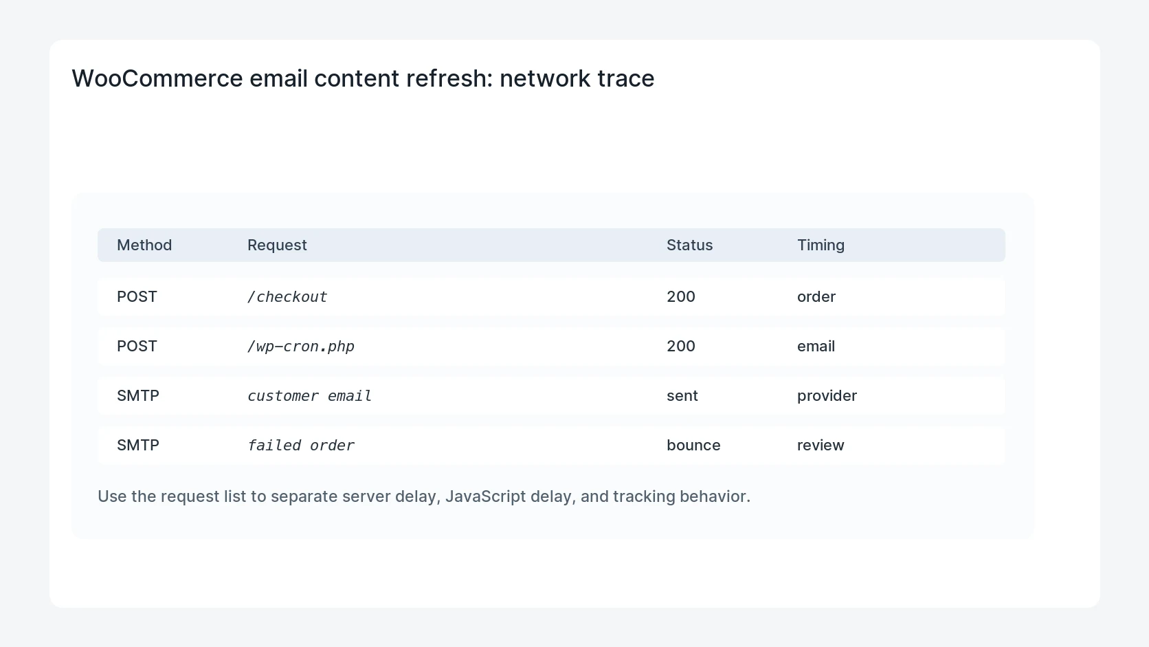 WooCommerce email content refresh for WooCommerce Email Log Search Console Content Refresh
