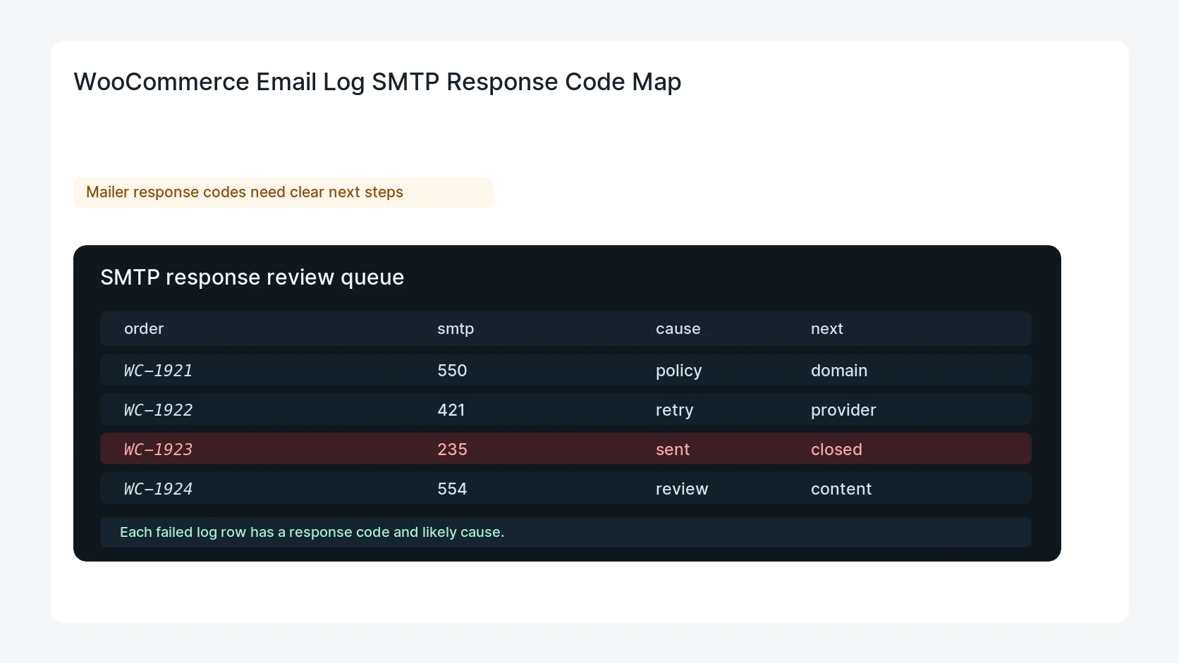 WooCommerce Email Log SMTP Response Code Map