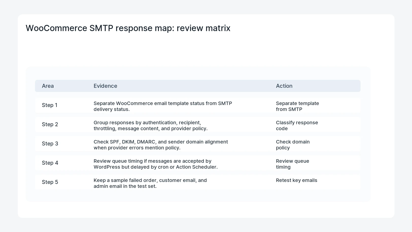 WooCommerce SMTP response map for WooCommerce Email Log SMTP Response Code Map