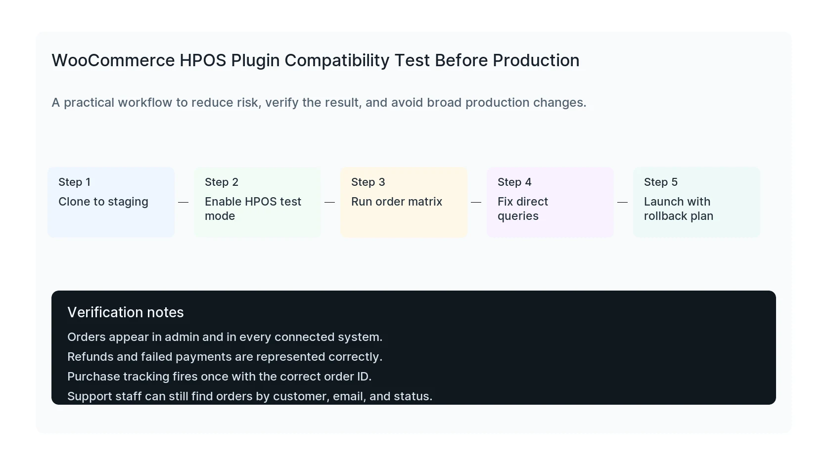 WooCommerce HPOS plugin compatibility test matrix covering payment, fulfillment, exports, analytics, and tracking