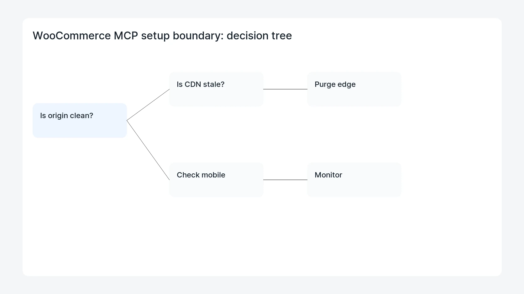 WooCommerce MCP setup boundary for WooCommerce MCP Server Setup Checklist for Store Owners