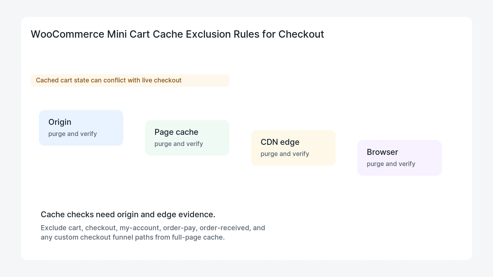 WooCommerce Mini Cart Cache Exclusion Rules for Checkout