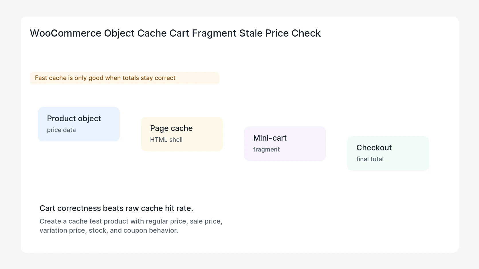 WooCommerce Object Cache Cart Fragment Stale Price Check