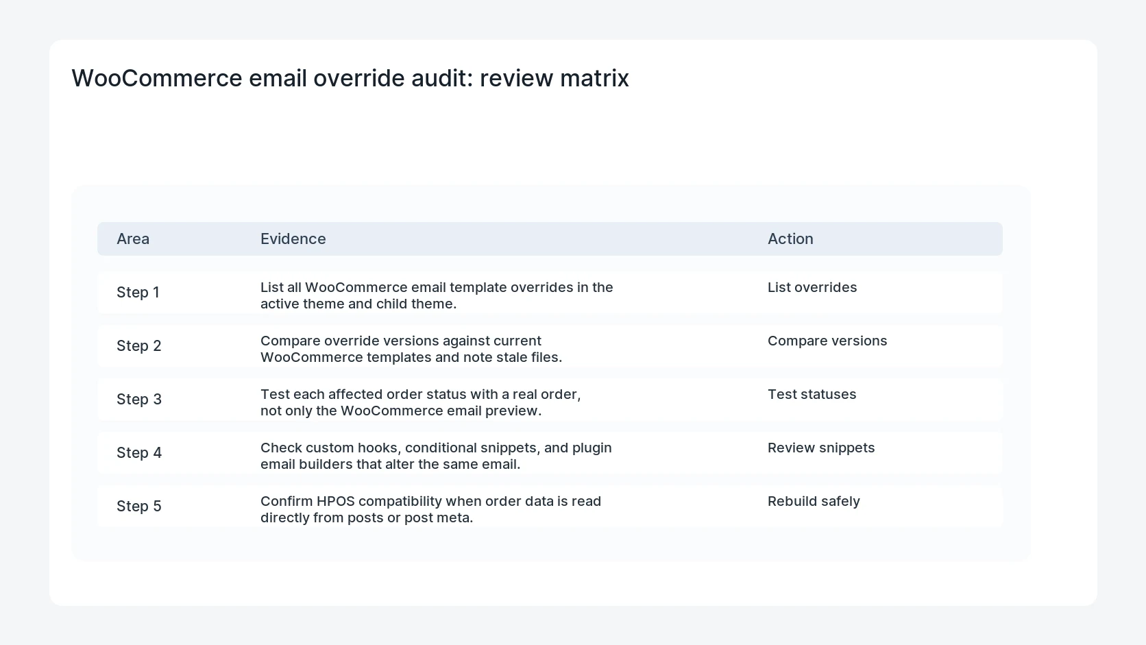 WooCommerce email override audit for WooCommerce Order Status Email Template Override Audit