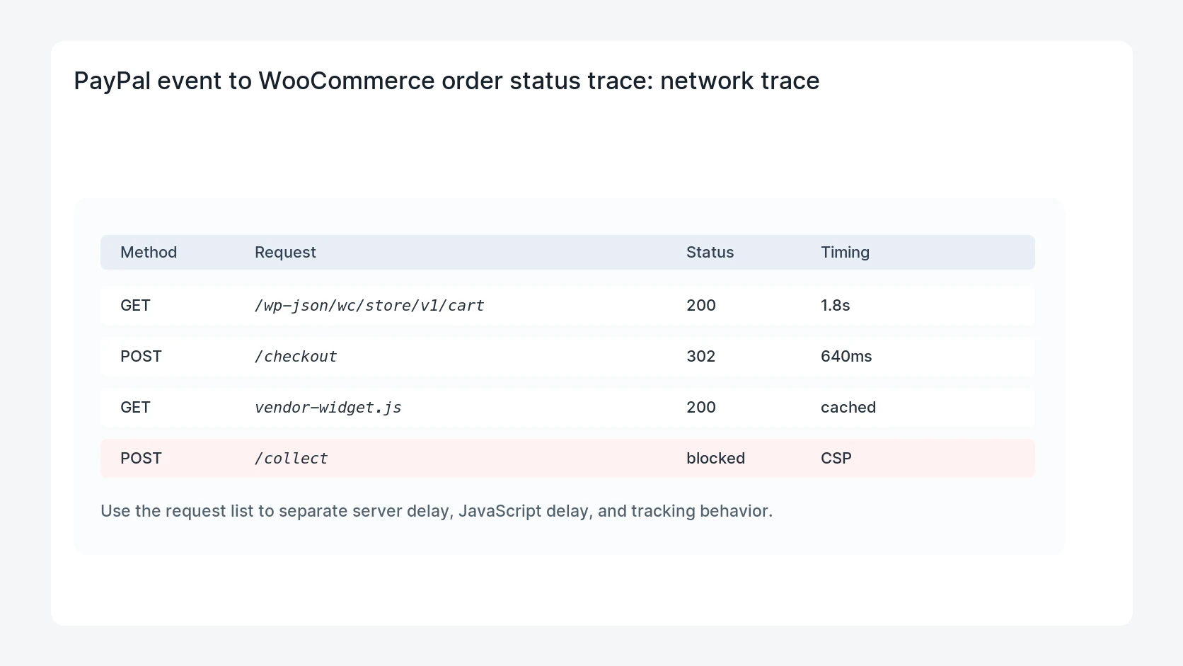 PayPal event to WooCommerce order status trace for WooCommerce PayPal Payments Order Status Pending After Paid