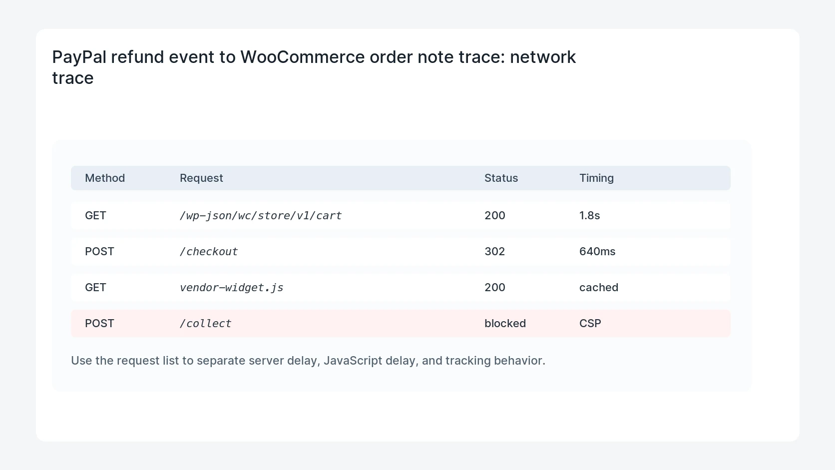 PayPal refund event to WooCommerce order note trace for WooCommerce PayPal Payments Refund Webhook Not Updating Order