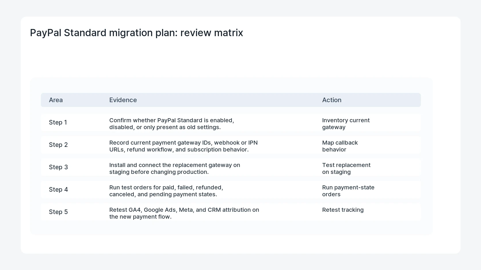 PayPal Standard migration plan for WooCommerce PayPal Standard Sunset Migration Checklist