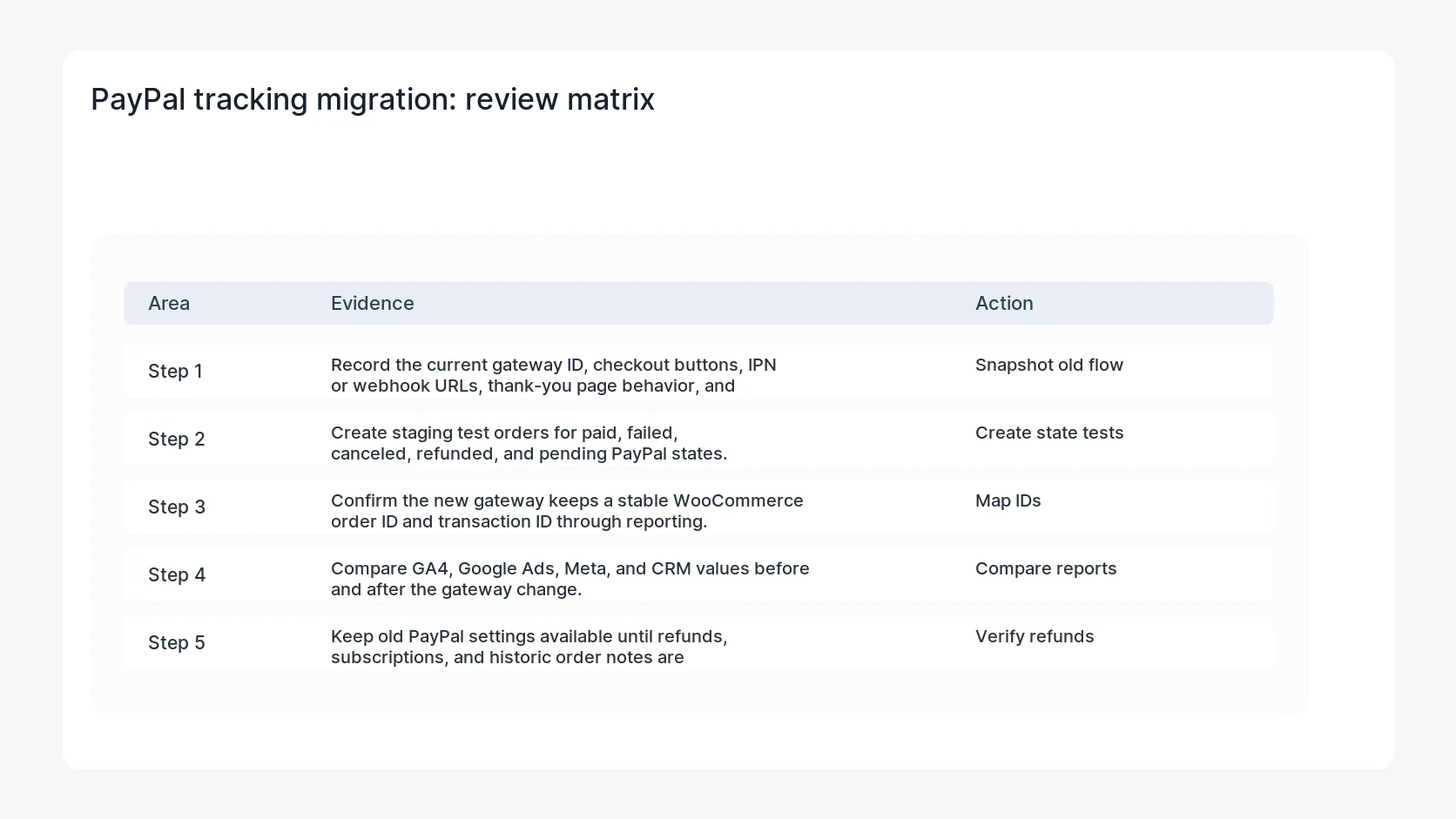 PayPal tracking migration for WooCommerce PayPal Standard to PayPal Payments Tracking Migration