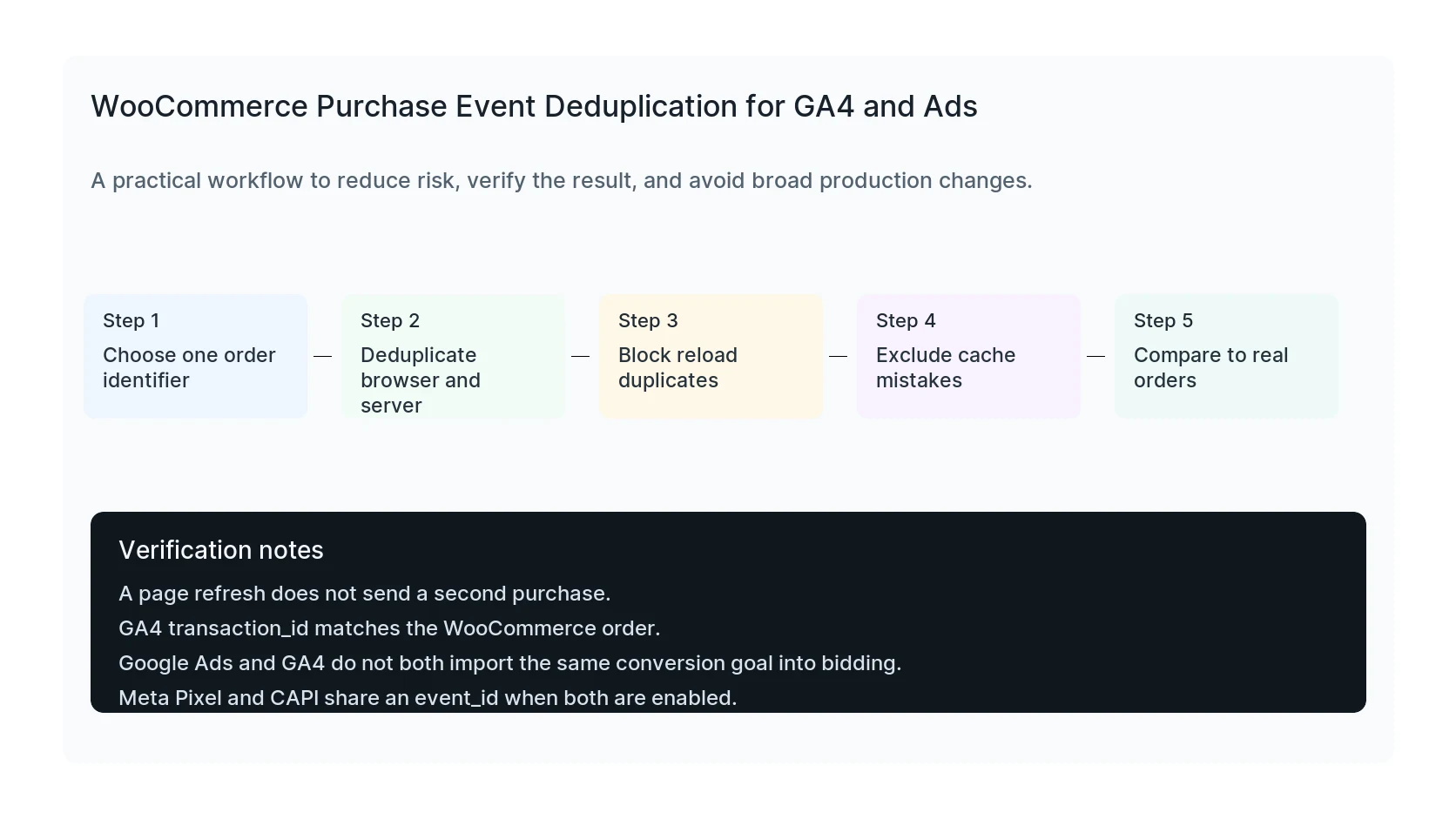 WooCommerce purchase event deduplication diagram with browser event, server event, transaction ID, and event ID
