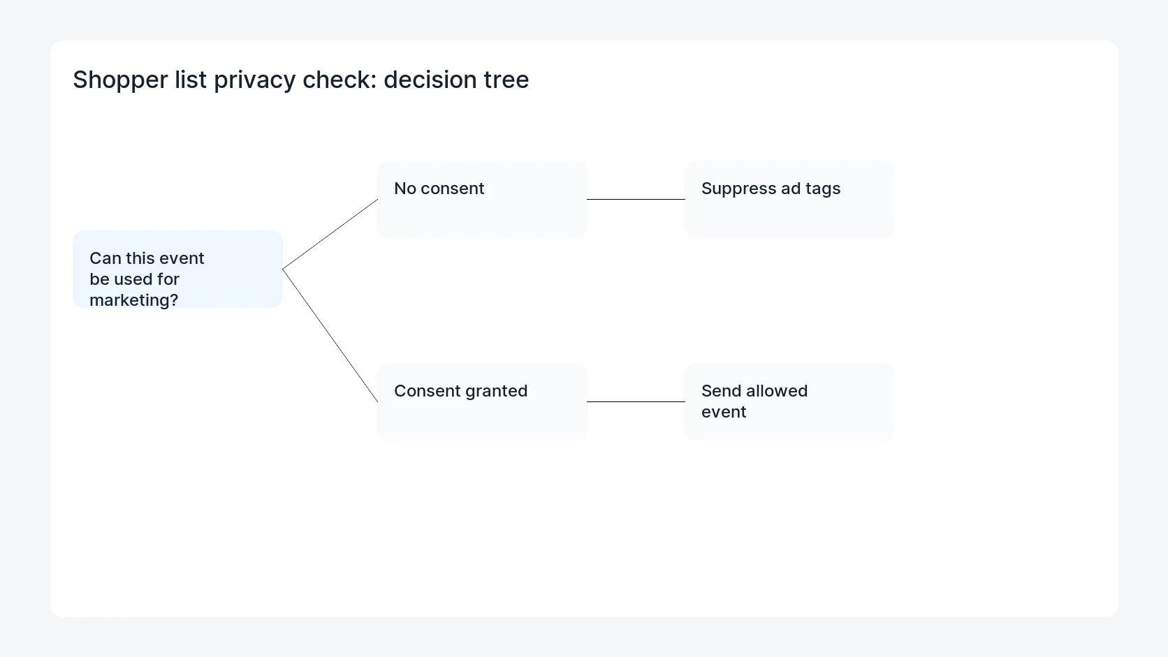 Shopper list privacy check for WooCommerce Shopper List Email Capture Privacy Check