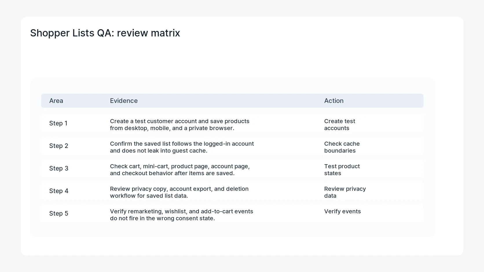 Shopper Lists QA for WooCommerce Shopper Lists for Logged-In Customers: QA Checklist