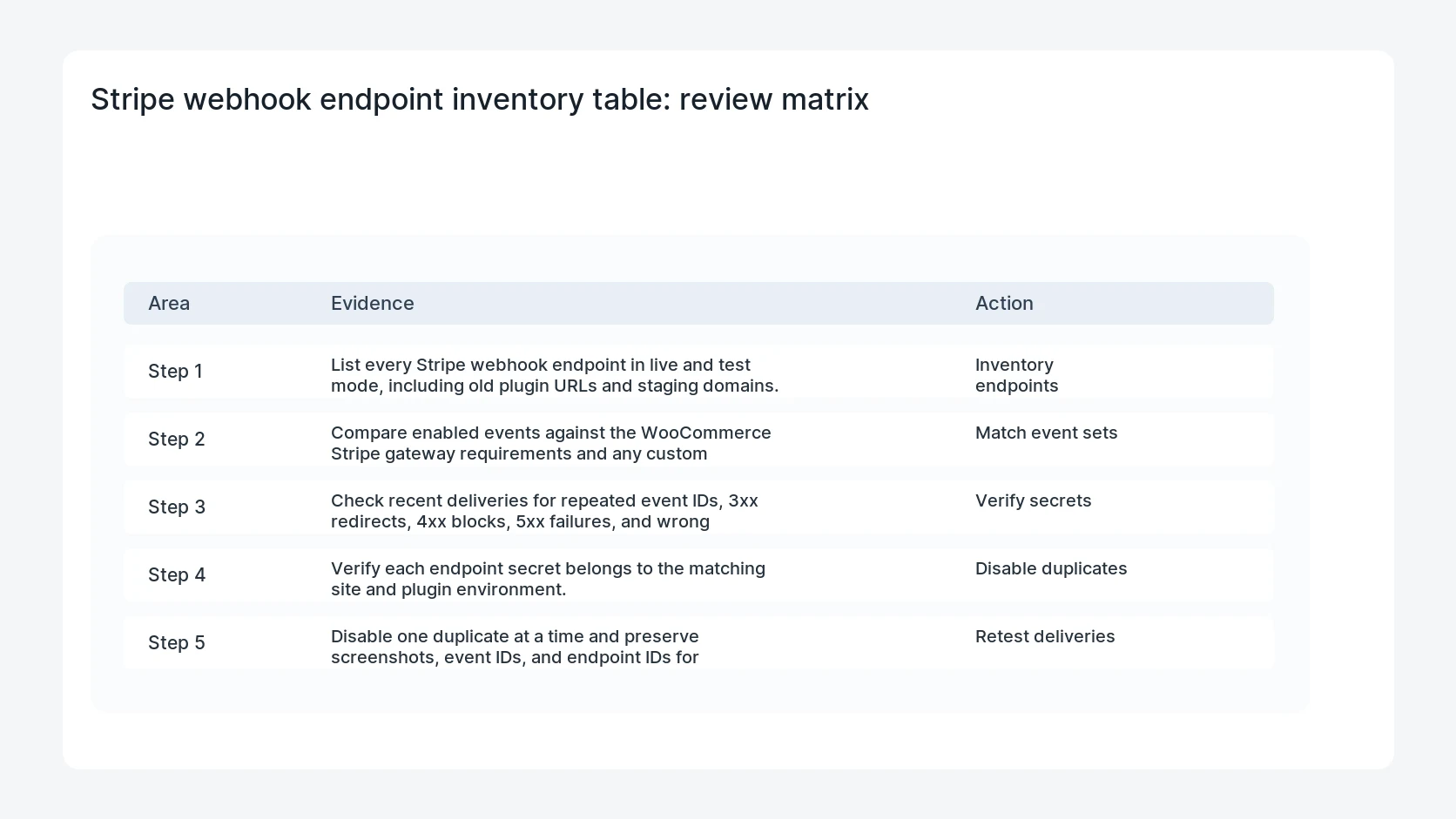 Stripe webhook endpoint inventory table for WooCommerce Stripe Webhook Duplicate Endpoint Cleanup
