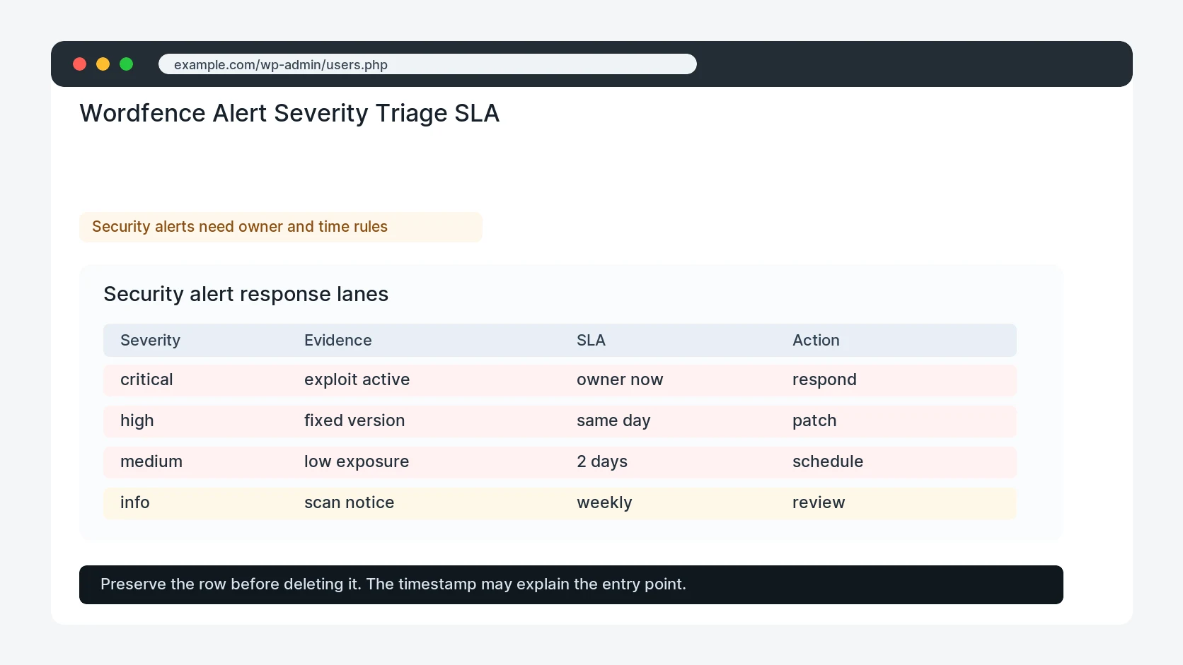 Wordfence Alert Severity Triage SLA