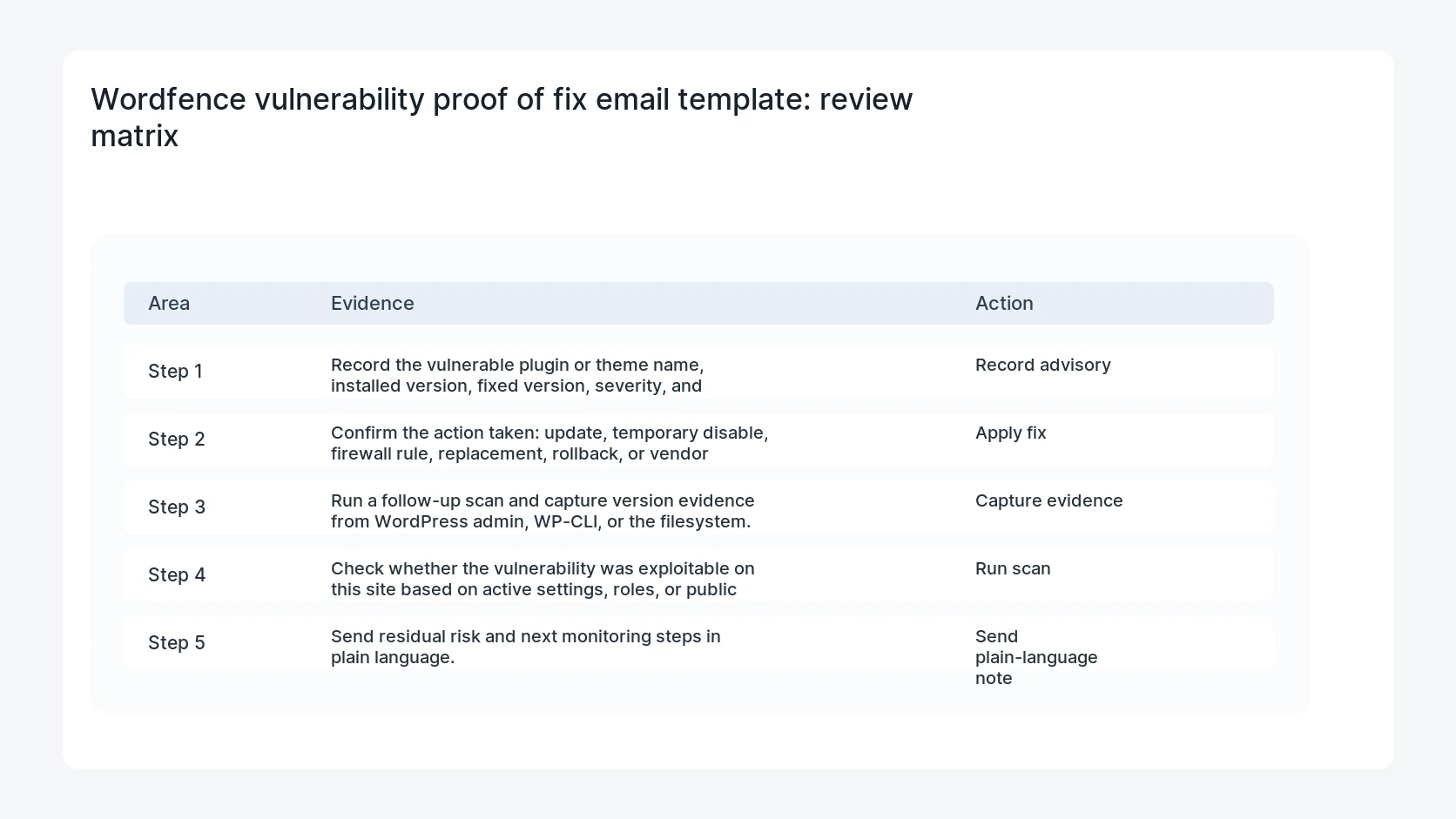 Wordfence vulnerability proof of fix email template for Wordfence Vulnerability Client Email With Proof of Fix