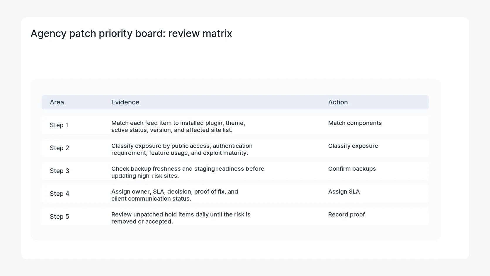 Agency patch priority board for Wordfence Vulnerability Feed Agency Patch Priority Board