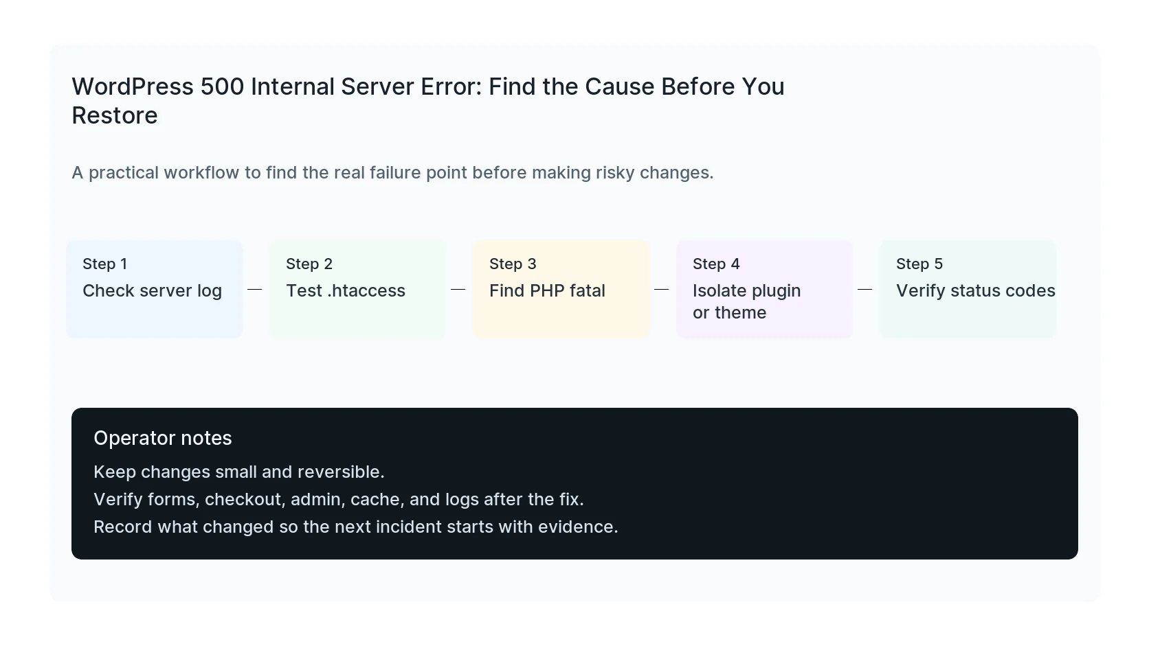 WordPress 500 internal server error troubleshooting workflow