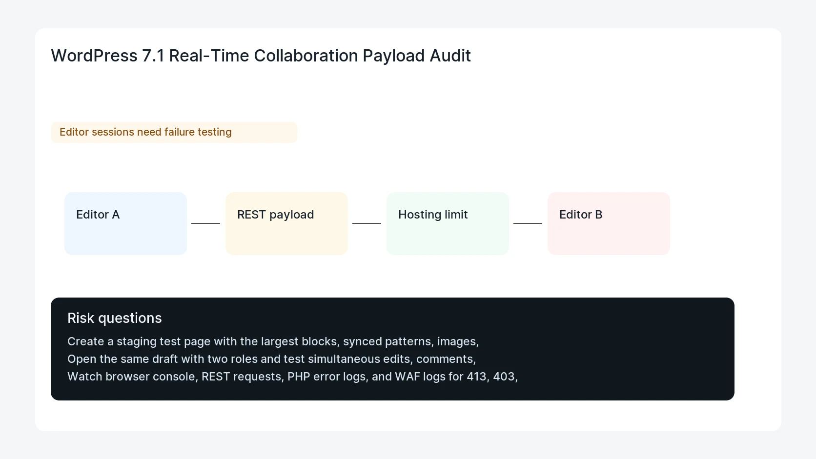 WordPress 7.1 Real-Time Collaboration Payload Audit
