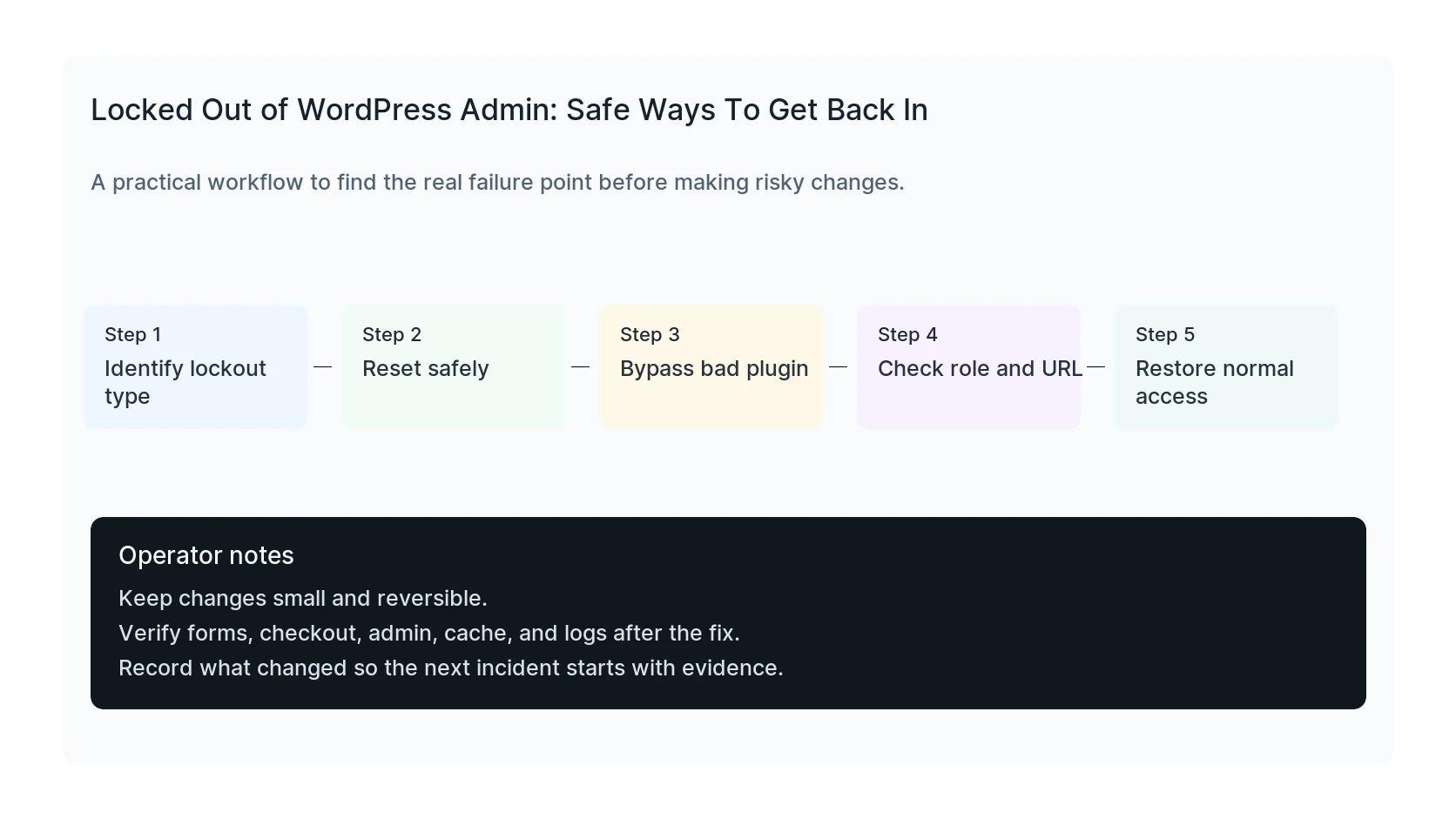 WordPress admin lockout recovery workflow
