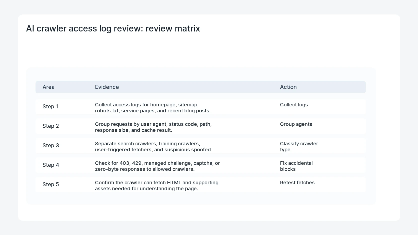 AI crawler access log review for WordPress AI Crawler Log Analysis: What To Look For