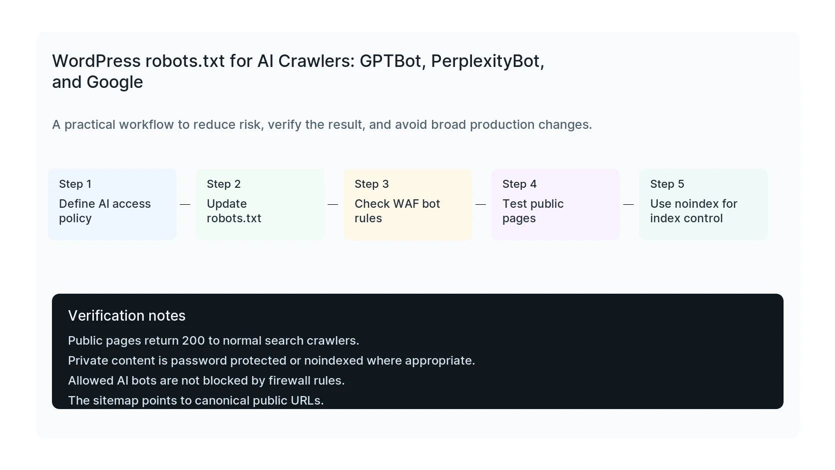 WordPress robots.txt AI crawler control chart comparing GPTBot, OAI SearchBot, PerplexityBot, and Googlebot