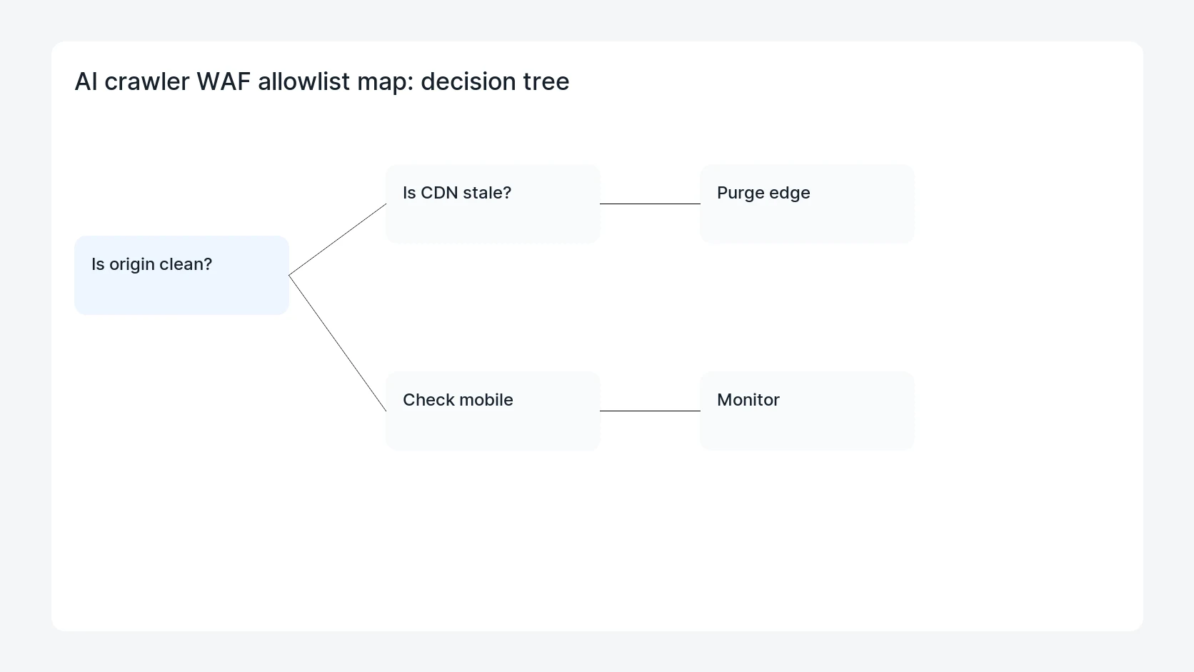 AI crawler WAF allowlist map for WordPress AI Crawler WAF Allowlist Rules