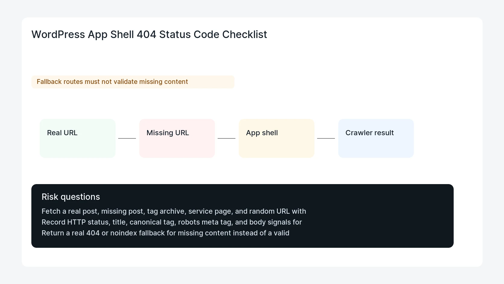 WordPress App Shell 404 Status Code Checklist