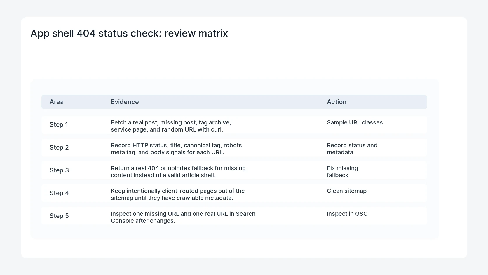 App shell 404 status check for WordPress App Shell 404 Status Code Checklist