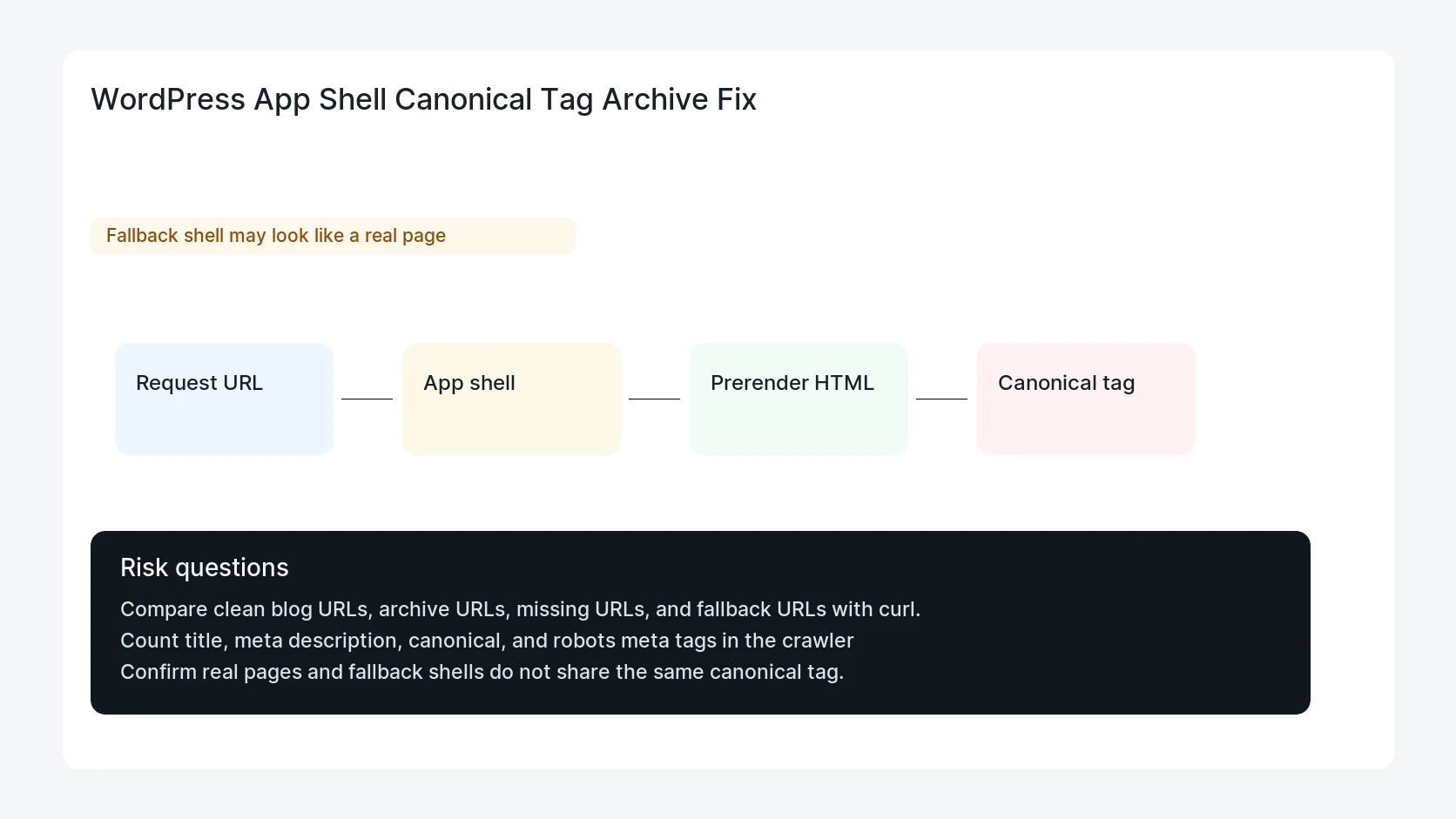 WordPress App Shell Canonical Tag Archive Fix
