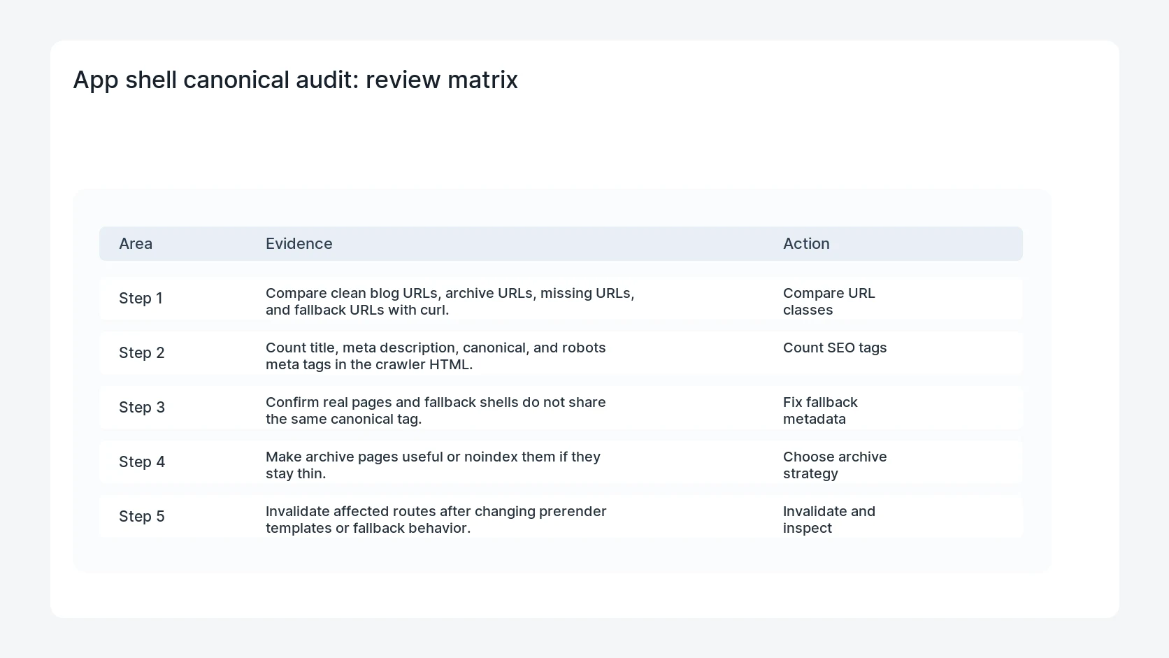 App shell canonical audit for WordPress App Shell Canonical Tag Archive Fix