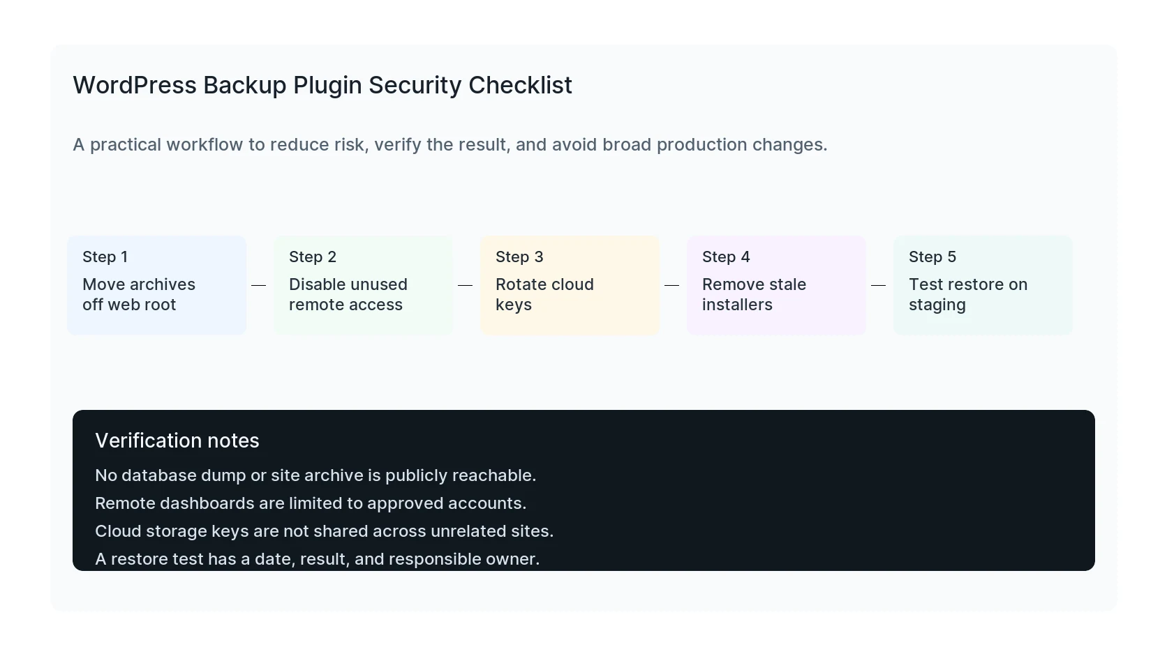 WordPress backup plugin security checklist covering remote access, archive exposure, and restore testing