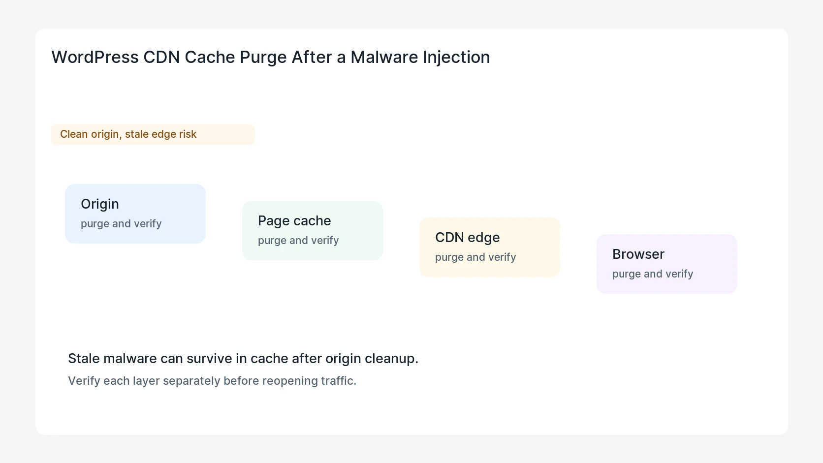 WordPress CDN Cache Purge After a Malware Injection