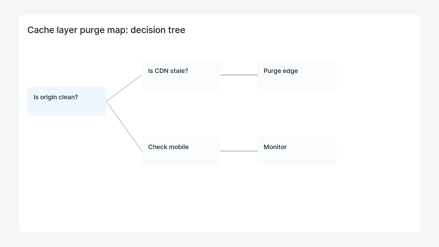 Cache layer purge map for WordPress CDN Cache Purge After a Malware Injection