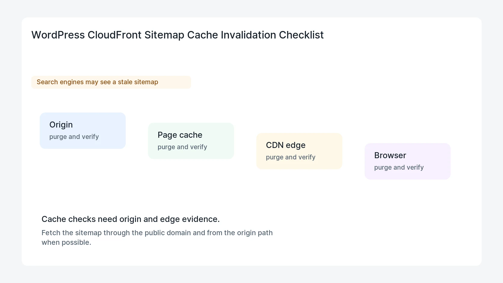 WordPress CloudFront Sitemap Cache Invalidation Checklist