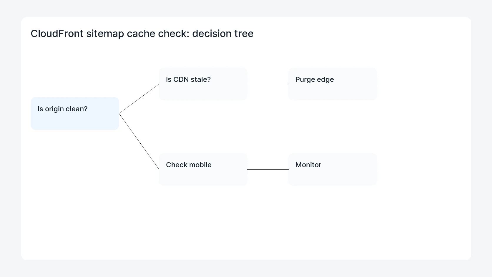 CloudFront sitemap cache check for WordPress CloudFront Sitemap Cache Invalidation Checklist