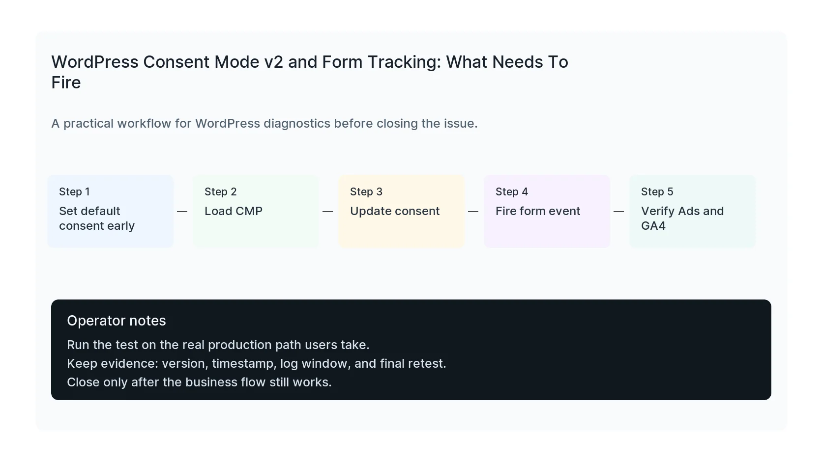 WordPress Consent Mode v2 and Form Tracking: What Needs To Fire diagnostic workflow