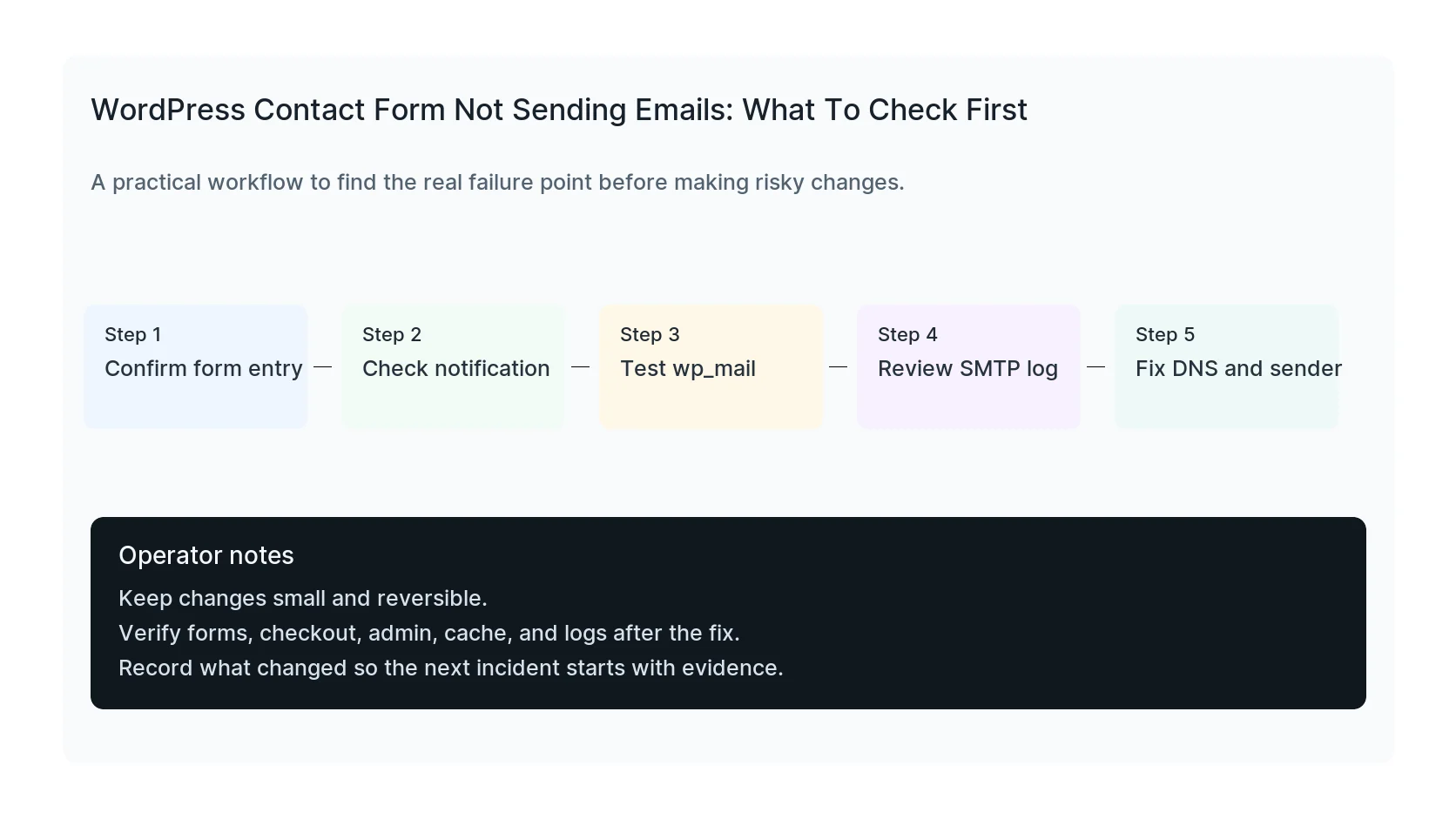 WordPress contact form email delivery troubleshooting workflow