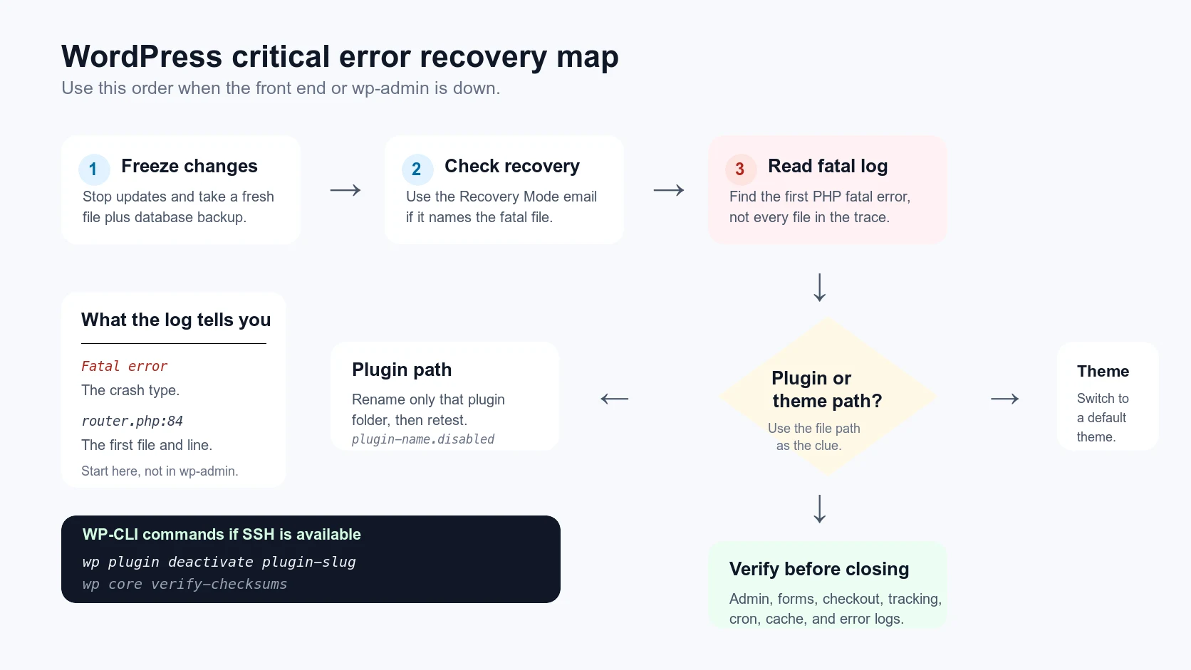 Three step WordPress critical error recovery workflow showing plugin isolation, log review, and rollback verification