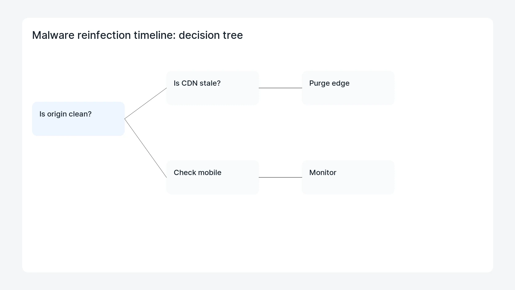 Malware reinfection timeline for WordPress Malware Reinfection After Cleanup: What Was Missed