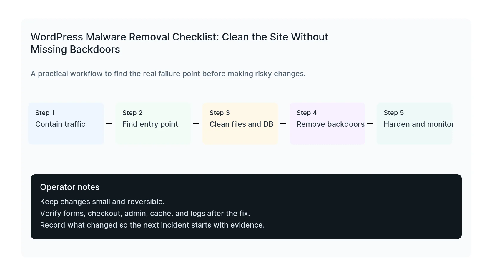WordPress malware removal checklist workflow