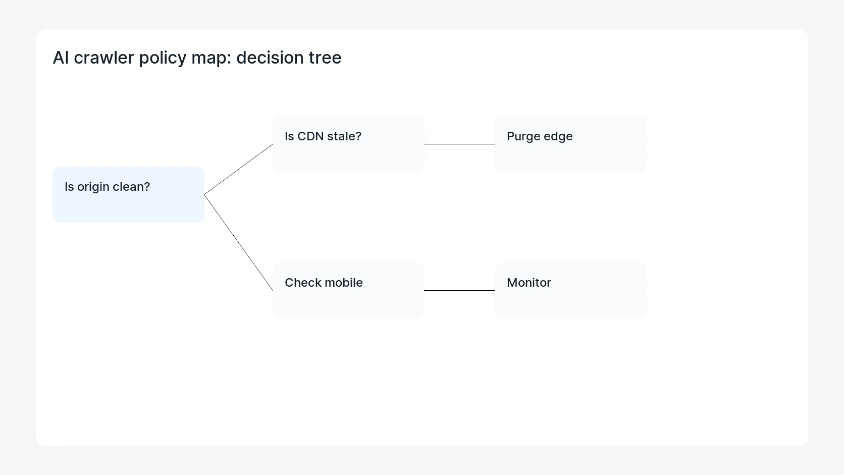 AI crawler policy map for OAI-SearchBot vs GPTBot: WordPress Policy Guide