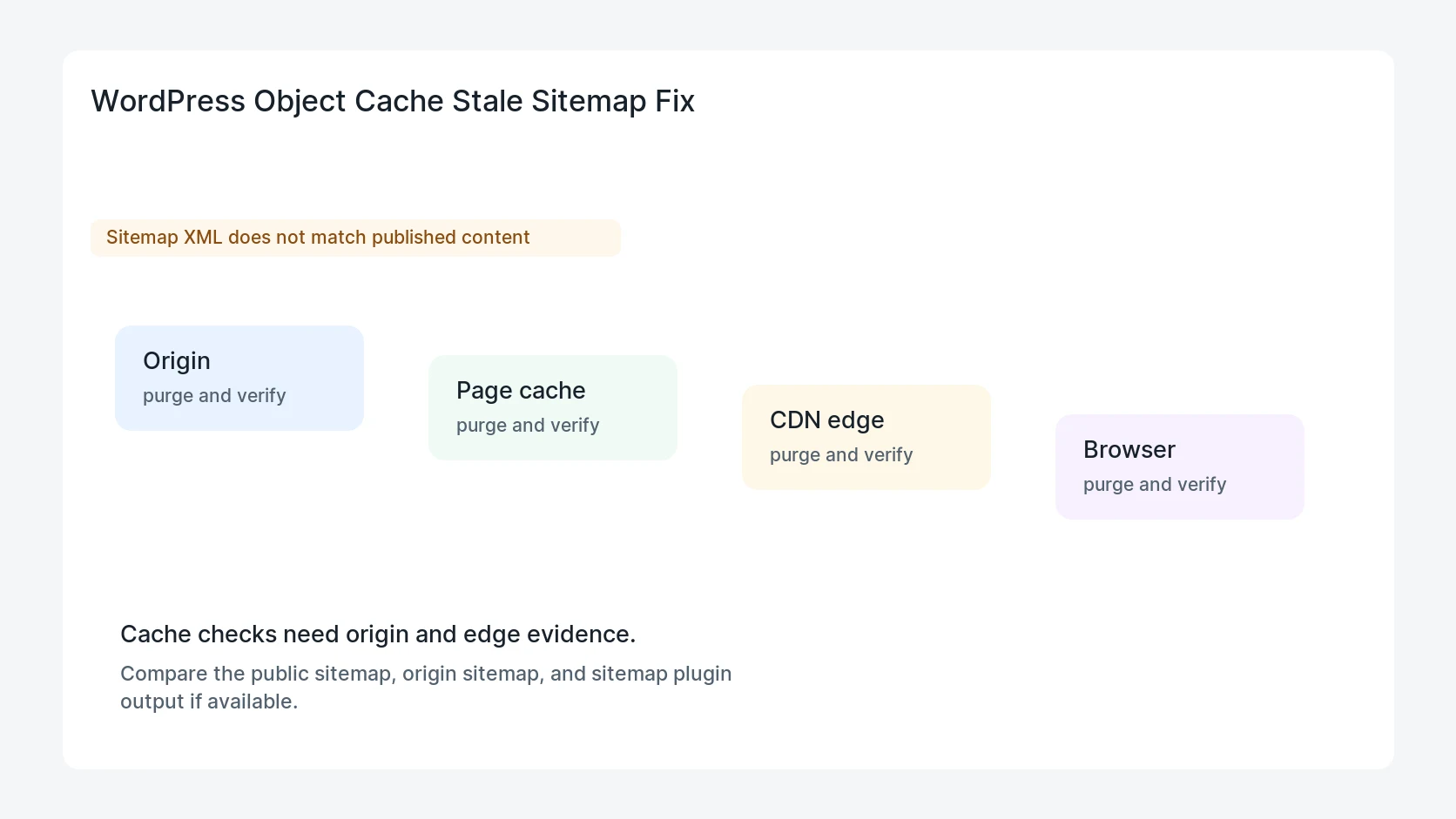 WordPress Object Cache Stale Sitemap Fix