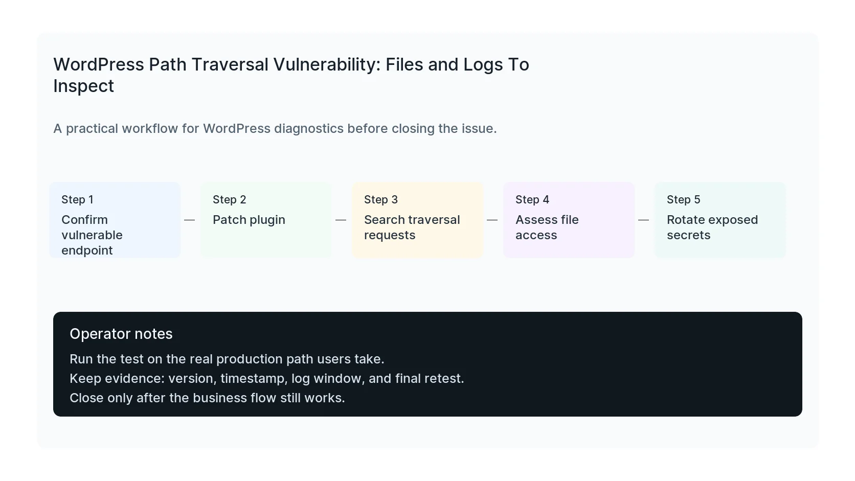 WordPress Path Traversal Vulnerability: Files and Logs To Inspect diagnostic workflow
