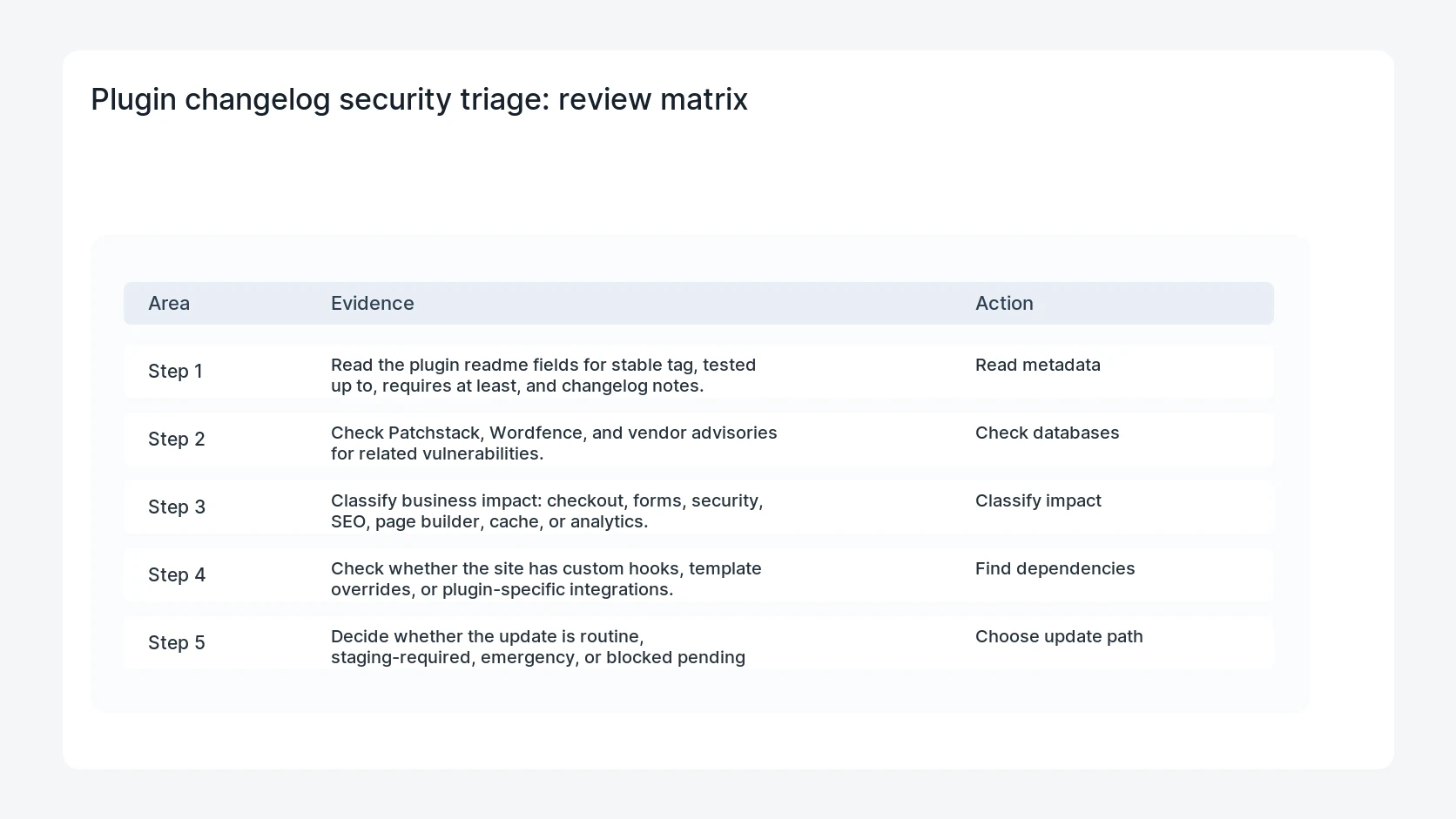 Plugin changelog security triage for WordPress Plugin Changelog Security Triage Checklist