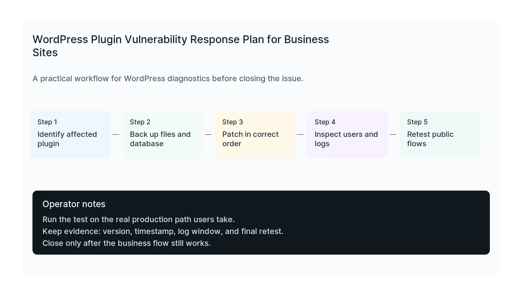 WordPress Plugin Vulnerability Response Plan for Business Sites diagnostic workflow