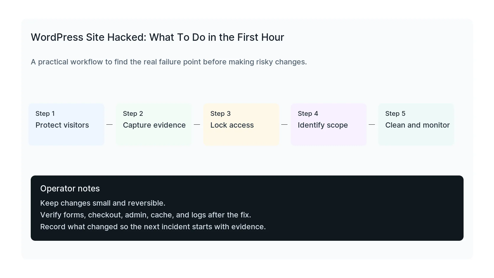 First hour hacked WordPress site response workflow