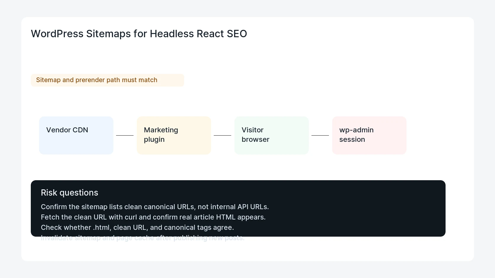 WordPress Sitemaps for Headless React SEO