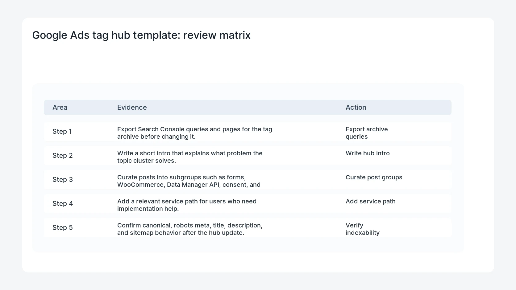 Google Ads tag hub template for WordPress Tag Archive Hub Template for Google Ads Topics
