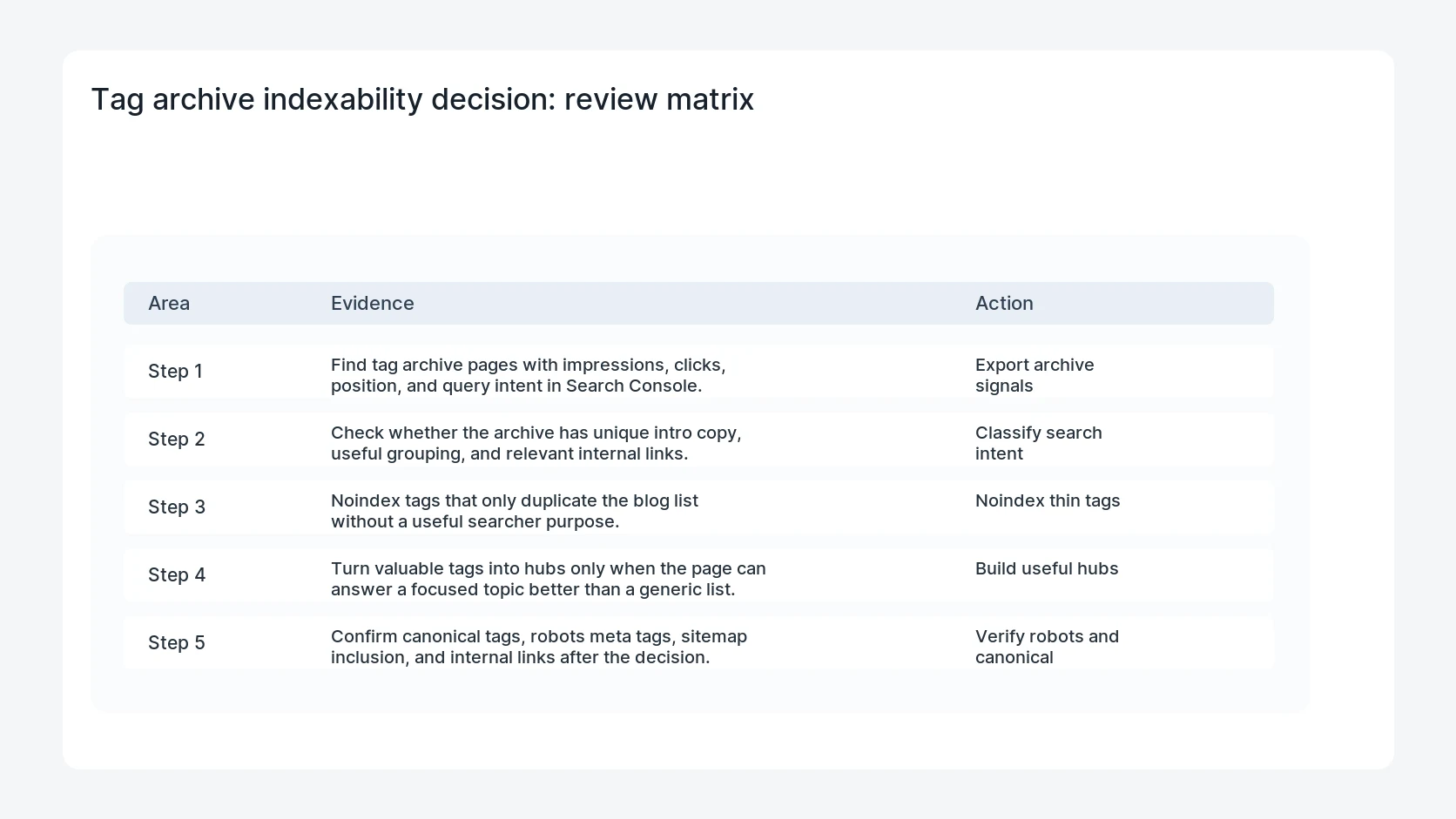 Tag archive indexability decision for WordPress Tag Archive SEO: Noindex or Hub Decision